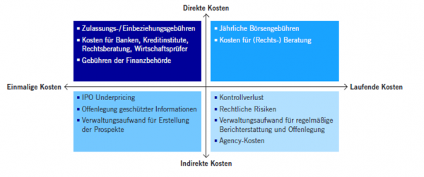 Kosten IPO