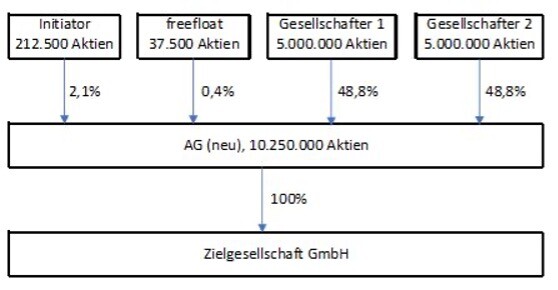 Nach Einbringung