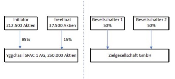 Vor Einbringung