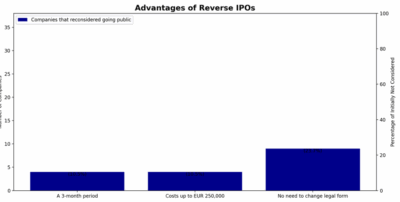 AdvantagesReverseIPO