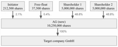 StructureReverseIPO